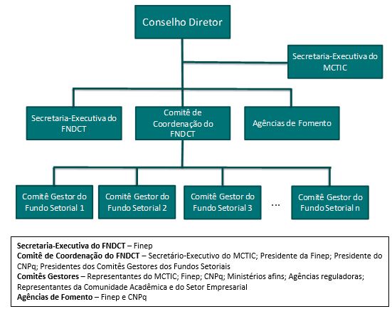 composicao Fndct