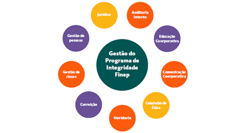 Gestao Integridade